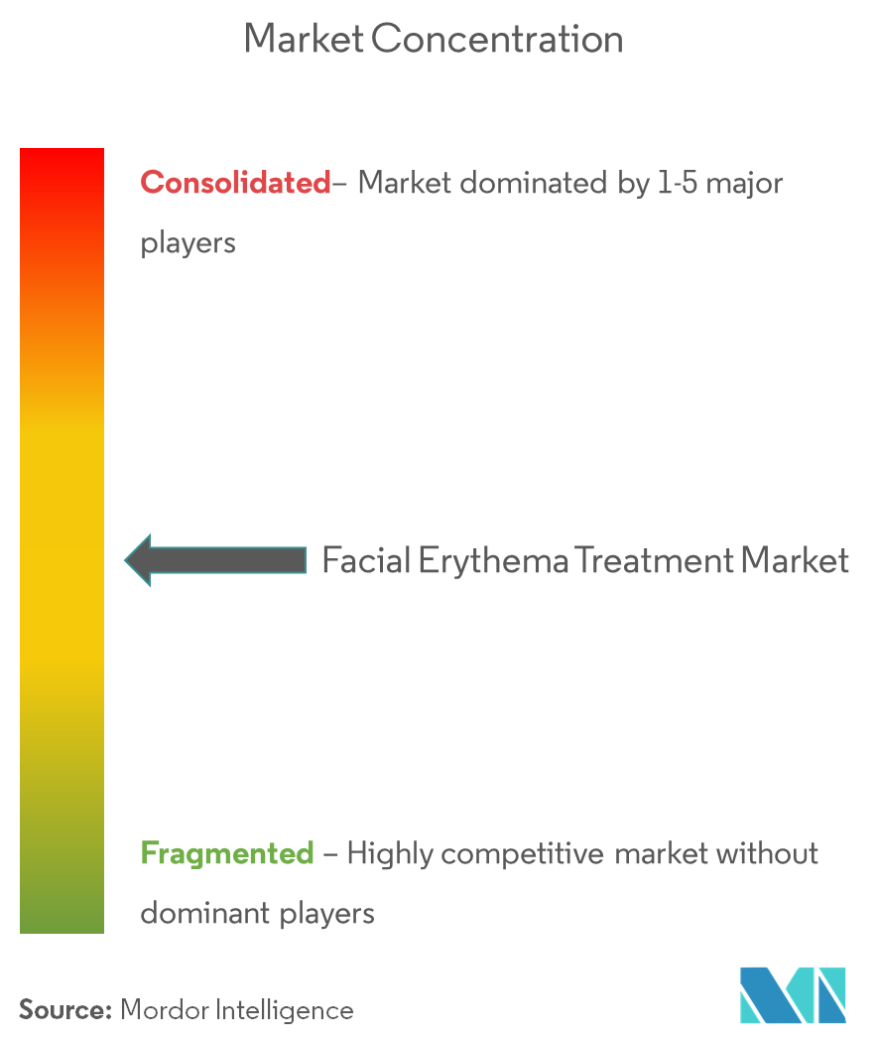 Marché du traitement de lérythème facial – 2